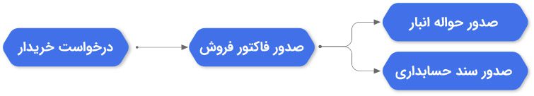 5 روال فروش مرسوم در شرکت ها