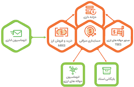 راهکار ویژه صرافی راهکار ویژه صرافی