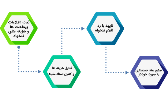 فرآیند-تایید-و-کنترل-تنخواه فرآیند تایید و کنترل تنخواه