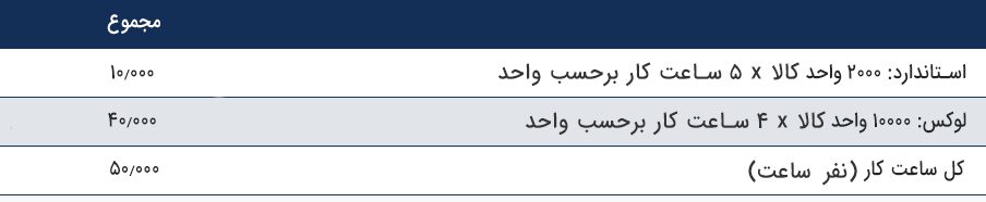 هزینه یابی بر مبنای فعالیت ABC