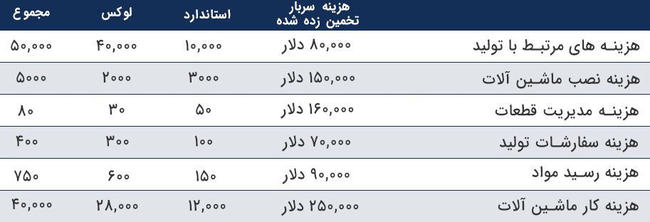 هزینه یابی بر مبنای فعالیت ABC