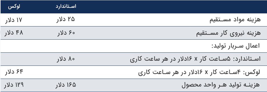 هزینه یابی بر مبنای فعالیت ABC