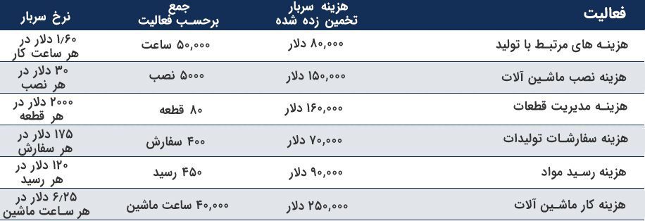 هزینه یابی بر مبنای فعالیت ABC