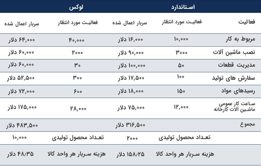 هزینه یابی بر مبنای فعالیت ABC
