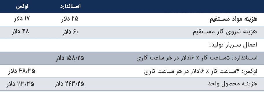 هزینه یابی بر مبنای فعالیت ABC
