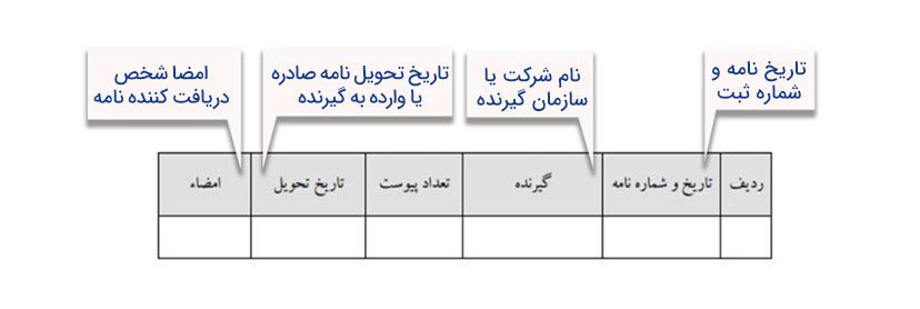 دفتر ارسال مرسولات