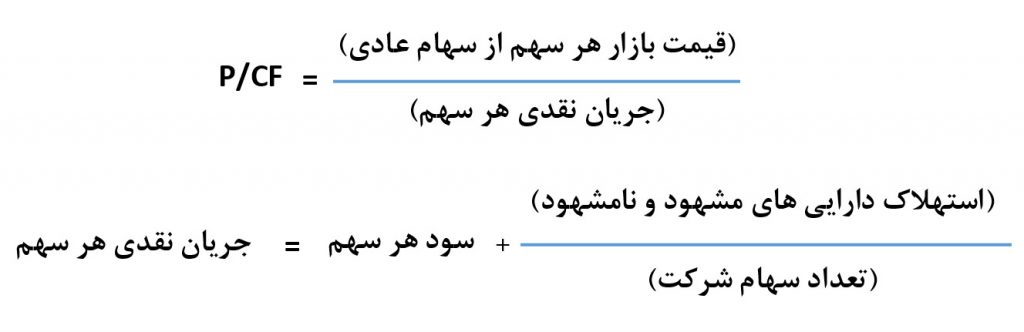قیمت به جریان نقدینگی