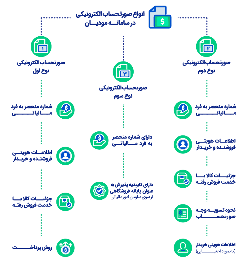 سامانه-مودیان-انـواع-صورتحساب